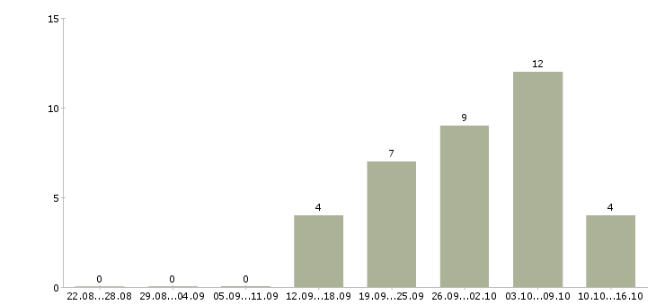 Работа специалист по приему заказов Башкортостан - Число вакансий Башкортостан по специальности специалист по приему заказов за 2 месяца
