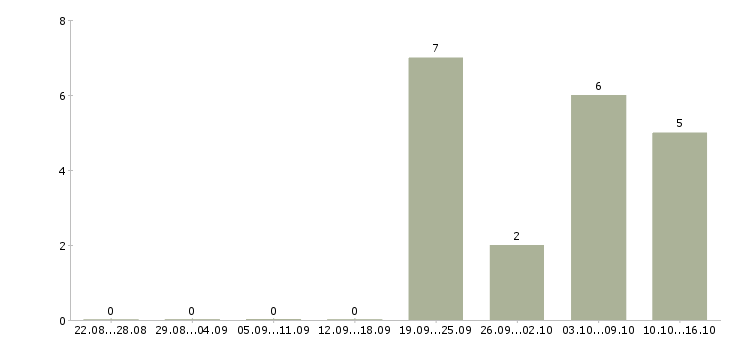 Работа упаковщики с бесплатным проживанием Мордовия - Число вакансий Мордовия по специальности упаковщики с бесплатным проживанием за 2 месяца
