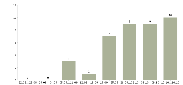 Работа продавец тц мега Нижний новгород - Число вакансий Нижний новгород по специальности продавец тц мега за 2 месяца