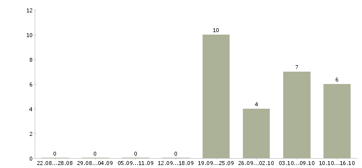 Работа сотрудник в сфере информационных услуг Нижний новгород - Число вакансий Нижний новгород по специальности сотрудник в сфере информационных услуг за 2 месяца
