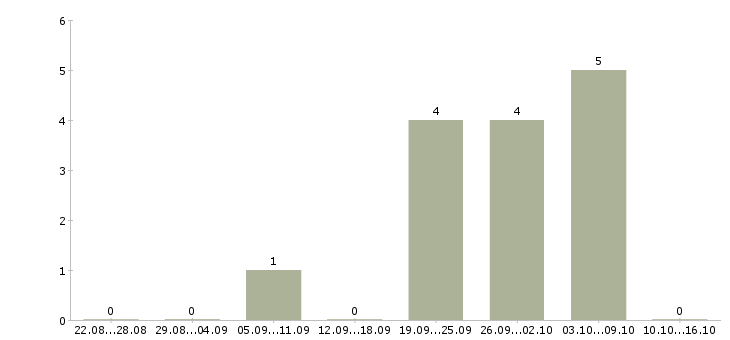 Работа специалист по исполнительной документации Ростов-на-дону - Число вакансий Ростов-на-дону по специальности специалист по исполнительной документации за 2 месяца