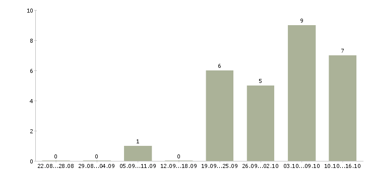 Работа программист аналитик 1с Санкт-петербург - Число вакансий Санкт-петербург по специальности программист аналитик 1с за 2 месяца