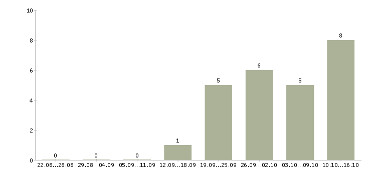 Работа тренер отдела продаж Санкт-петербург - Число вакансий Санкт-петербург по специальности тренер отдела продаж за 2 месяца
