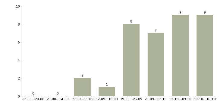 Работа администратор точки продаж Татарстан - Число вакансий Татарстан по специальности администратор точки продаж за 2 месяца