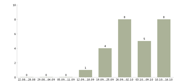 Работа менеджер по продаже услуг b2b Татарстан - Число вакансий Татарстан по специальности менеджер по продаже услуг b2b за 2 месяца
