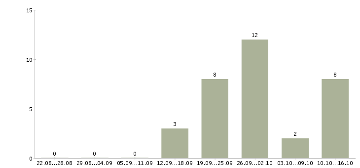 Работа руководитель направления по обучению персонала Татарстан - Число вакансий Татарстан по специальности руководитель направления по обучению персонала за 2 месяца