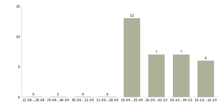 Работа менеджер по работе с водителями Улан-удэ - Число вакансий Улан-удэ по специальности менеджер по работе с водителями за 2 месяца