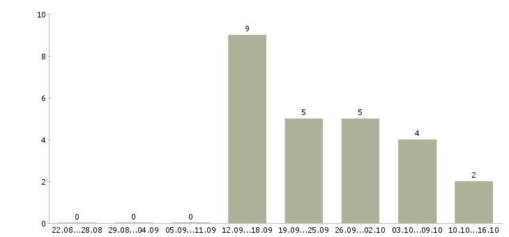 Работа консультант по продажам мебели в Ангарске - Число вакансий в Ангарске по специальности консультант по продажам мебели за 2 месяца