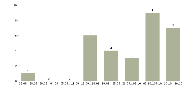 Работа менеджер по консультированию клиентов в Ангарске - Число вакансий в Ангарске по специальности менеджер по консультированию клиентов за 2 месяца