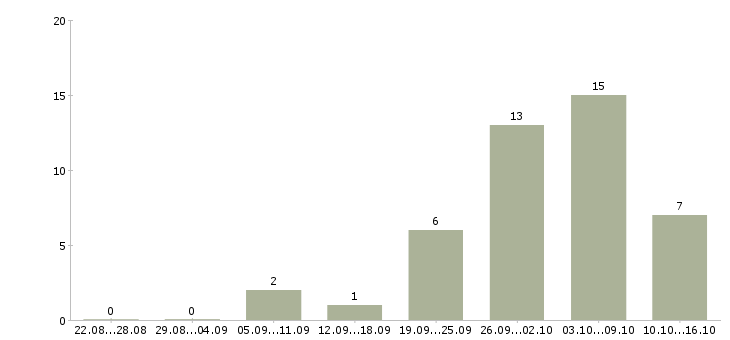 Работа свободный график совмещение в Архангельске - Число вакансий в Архангельске по специальности свободный график совмещение за 2 месяца