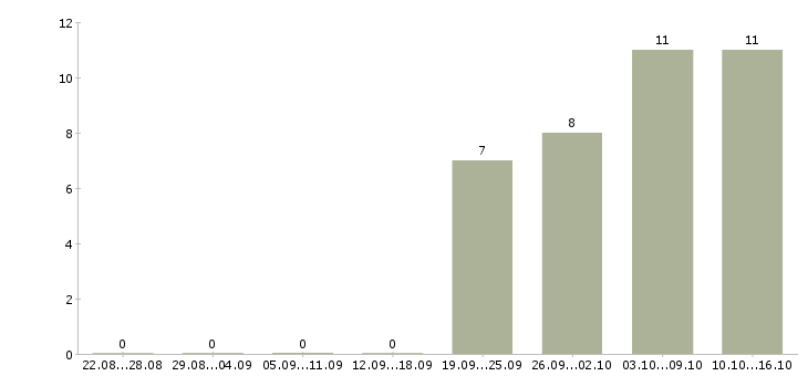 Работа кассир на сменный график работы в Астрахани - Число вакансий в Астрахани по специальности кассир на сменный график работы за 2 месяца