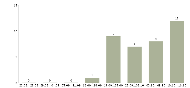 Работа 13 офис менеджер в Белгороде - Число вакансий в Белгороде по специальности 13 офис менеджер за 2 месяца