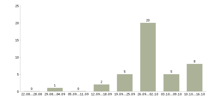 Работа на дому информационным менеджером в Белгороде - Число вакансий в Белгороде по специальности на дому информационным менеджером за 2 месяца