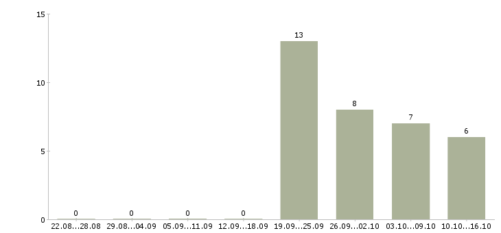 Работа менеджер по работе с водителями в Бийске - Число вакансий в Бийске по специальности менеджер по работе с водителями за 2 месяца