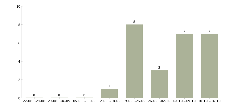 Работа специалист по обучению клиентов в Бийске - Число вакансий в Бийске по специальности специалист по обучению клиентов за 2 месяца