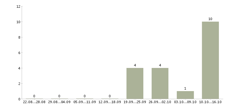 Работа 13 офис менеджер в Брянске - Число вакансий в Брянске по специальности 13 офис менеджер за 2 месяца