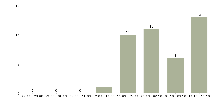 Работа ведущий менеджер по развитию продаж в Владивостоке - Число вакансий в Владивостоке по специальности ведущий менеджер по развитию продаж за 2 месяца