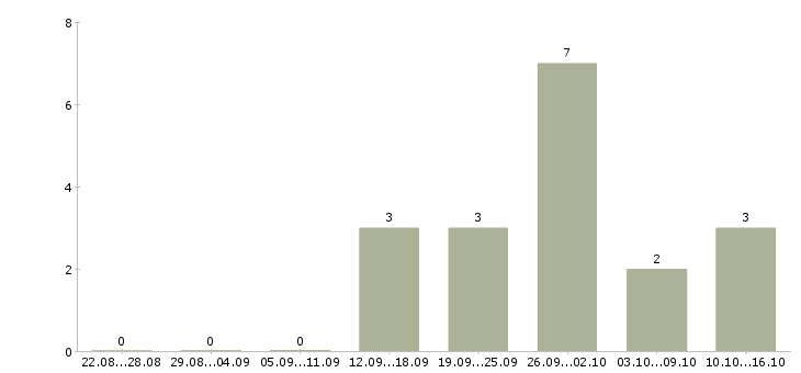 Работа оператор консультант на телефоне в Владивостоке - Число вакансий в Владивостоке по специальности оператор консультант на телефоне за 2 месяца