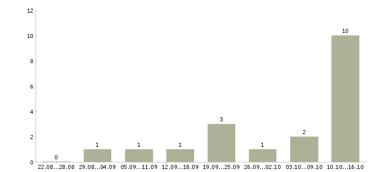 Работа менеджер отдела развития клиентов в Владимире - Число вакансий в Владимире по специальности менеджер отдела развития клиентов за 2 месяца