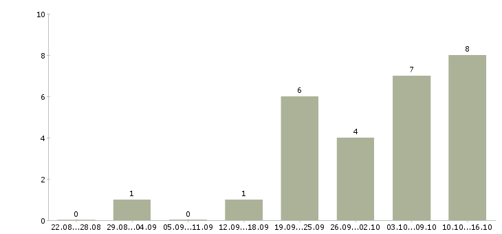 Работа менеджер для контроля работы офиса в Волгограде - Число вакансий в Волгограде по специальности менеджер для контроля работы офиса за 2 месяца