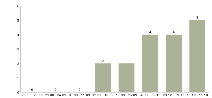 Работа упаковщик продукции на склад в Волгограде - Число вакансий в Волгограде по специальности упаковщик продукции на склад за 2 месяца