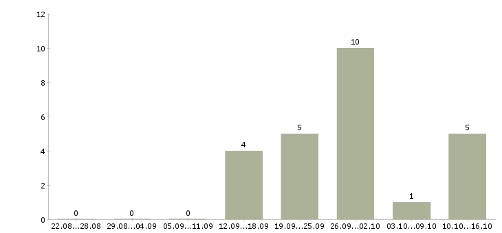 Работа менеджер активных продаж корпоративным клиентам в Вологде - Число вакансий в Вологде по специальности менеджер активных продаж корпоративным клиентам за 2 месяца