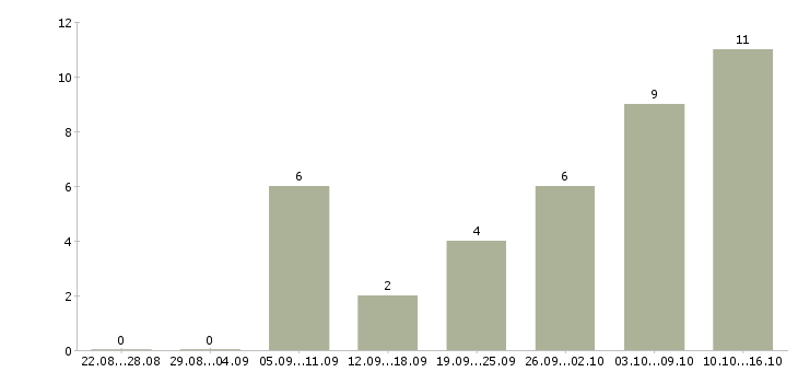 Работа требуется онлайн менеджер в Екатеринбурге - Число вакансий в Екатеринбурге по специальности требуется онлайн менеджер за 2 месяца