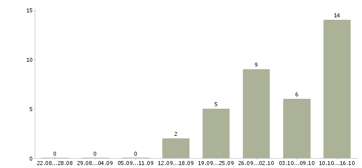 Работа 13 офис менеджер в Иваново - Число вакансий в Иваново по специальности 13 офис менеджер за 2 месяца