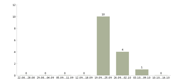 Работа менеджер по ведению ключевых клиентов в Иваново - Число вакансий в Иваново по специальности менеджер по ведению ключевых клиентов за 2 месяца