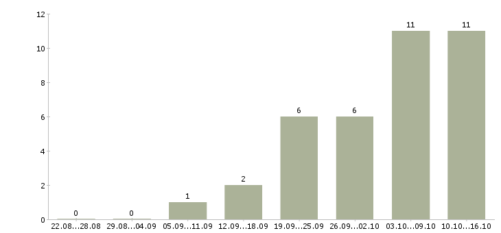 Работа менеджер по развитию оптовых продаж в Иркутске - Число вакансий в Иркутске по специальности менеджер по развитию оптовых продаж за 2 месяца
