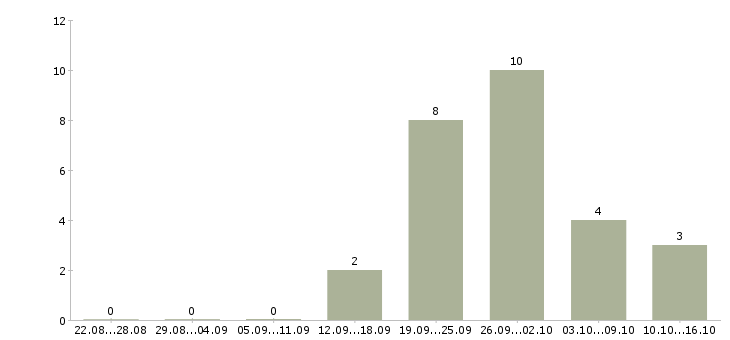 Работа менеджер по контролю магазинов сети в Казани - Число вакансий в Казани по специальности менеджер по контролю магазинов сети за 2 месяца