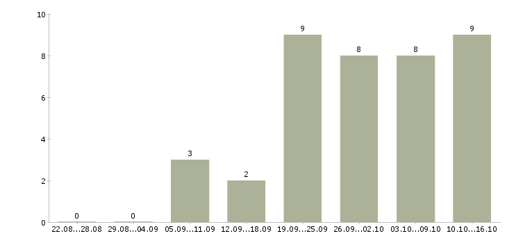 Работа сотрудник с обязанностями офис менеджера в Калининграде - Число вакансий в Калининграде по специальности сотрудник с обязанностями офис менеджера за 2 месяца