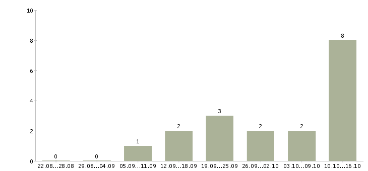 Работа оператор консультант на телефоне в Кирове - Число вакансий в Кирове по специальности оператор консультант на телефоне за 2 месяца