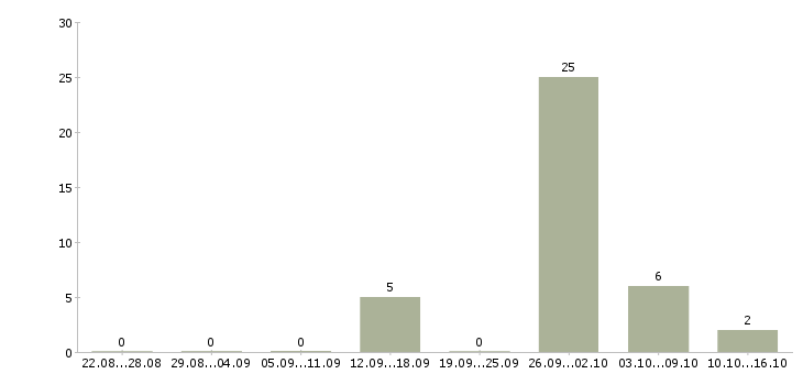 Работа поиск партнеров в рф в Кирове - Число вакансий в Кирове по специальности поиск партнеров в рф за 2 месяца