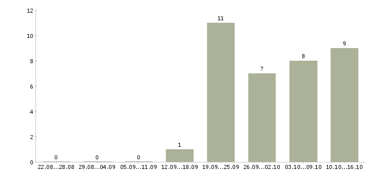 Работа требуется управляющий офиса в Кирове - Число вакансий в Кирове по специальности требуется управляющий офиса за 2 месяца