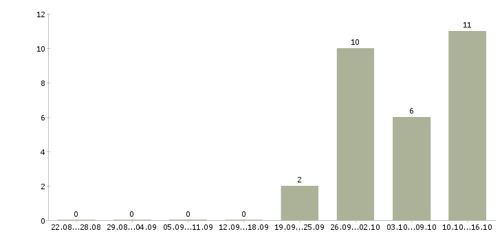 Работа комплектовщик вахта с проживанием в Костроме - Число вакансий в Костроме по специальности комплектовщик вахта с проживанием за 2 месяца