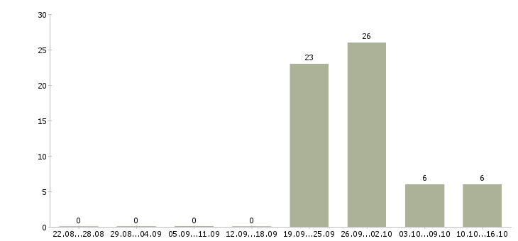 Работа менеджер по работе с агентами в Краснодаре - Число вакансий в Краснодаре по специальности менеджер по работе с агентами за 2 месяца
