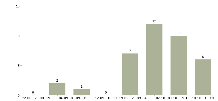 Работа менеджер для контроля работы офиса в Красноярске - Число вакансий в Красноярске по специальности менеджер для контроля работы офиса за 2 месяца