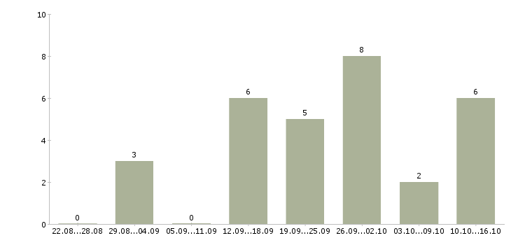 Работа руководитель группы активных продаж в Красноярске - Число вакансий в Красноярске по специальности руководитель группы активных продаж за 2 месяца