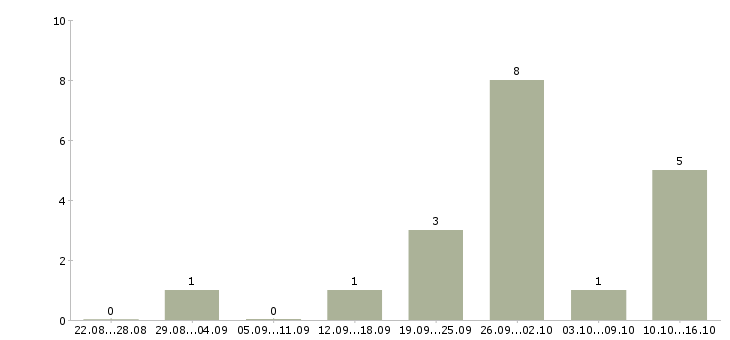 Работа автомеханик ford в Москве - Число вакансий в Москве по специальности автомеханик ford за 2 месяца