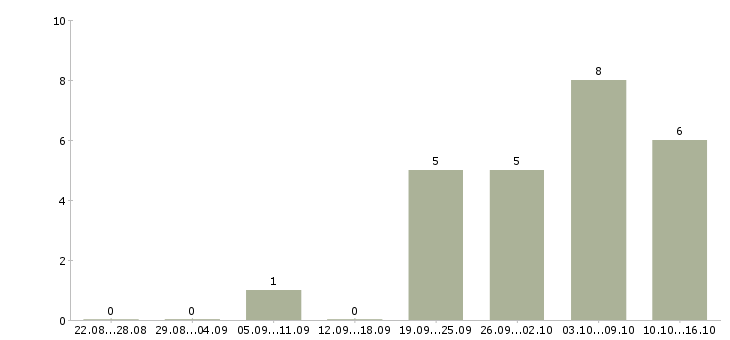Работа бухгалтер с функциями менеджера в Москве - Число вакансий в Москве по специальности бухгалтер с функциями менеджера за 2 месяца