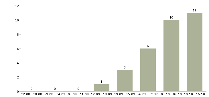 Работа специалист отдела кредитных рисков в Москве - Число вакансий в Москве по специальности специалист отдела кредитных рисков за 2 месяца