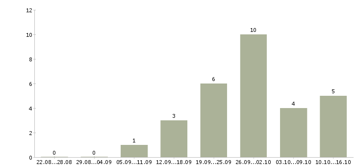 Работа требуются активные сотрудники в Новокузнецке - Число вакансий в Новокузнецке по специальности требуются активные сотрудники за 2 месяца
