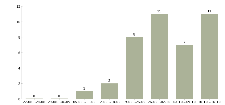 Работа инженер строительного контроля качества в Новосибирске - Число вакансий в Новосибирске по специальности инженер строительного контроля качества за 2 месяца