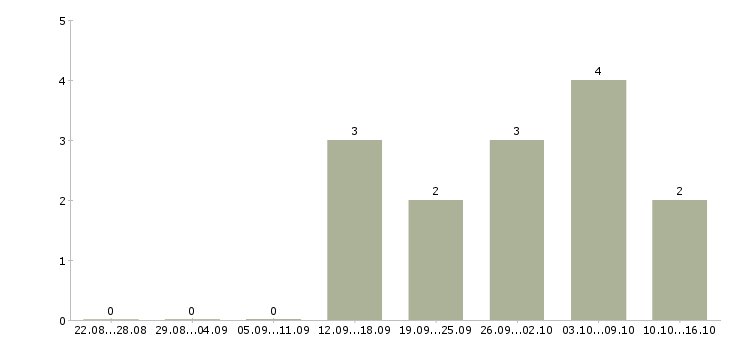 Работа менеджер комплексных проектов в Новосибирске - Число вакансий в Новосибирске по специальности менеджер комплексных проектов за 2 месяца