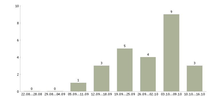 Работа менеджер по продукту реклама в Новосибирске - Число вакансий в Новосибирске по специальности менеджер по продукту реклама за 2 месяца
