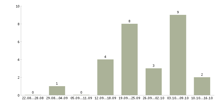 Работа специалист отдела продаж недвижимости в Новосибирске - Число вакансий в Новосибирске по специальности специалист отдела продаж недвижимости за 2 месяца