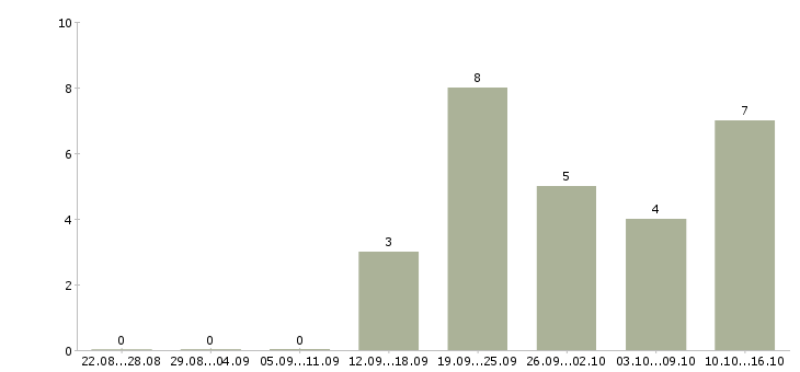 Работа специалист по оптовым продажам в Новосибирске - Число вакансий в Новосибирске по специальности специалист по оптовым продажам за 2 месяца