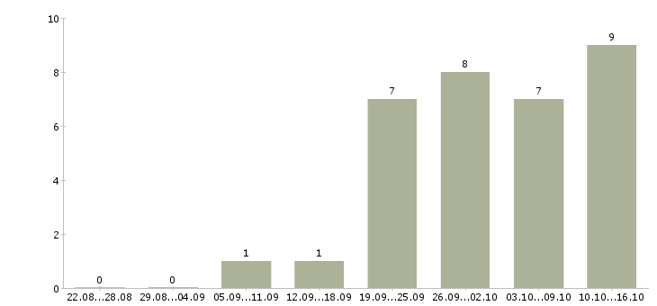Работа менеджер активных продаж автомобилей в Оренбурге - Число вакансий в Оренбурге по специальности менеджер активных продаж автомобилей за 2 месяца