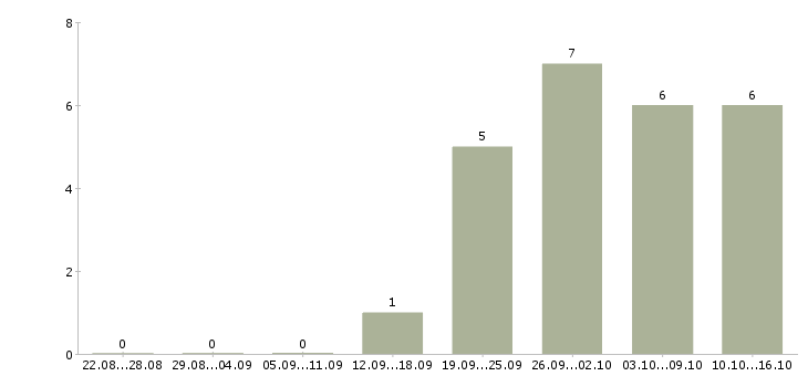 Работа менеджер активных продаж автомобилей в Пензе - Число вакансий в Пензе по специальности менеджер активных продаж автомобилей за 2 месяца